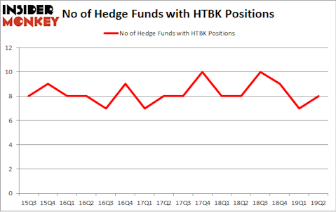 No of Hedge Funds with HTBK Positions