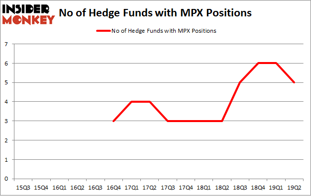 No of Hedge Funds with MPX Positions