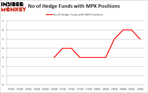No of Hedge Funds with MPX Positions