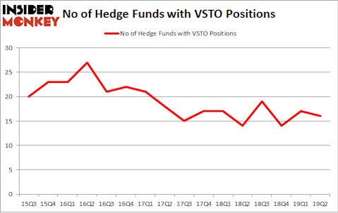 No of Hedge Funds with VSTO Positions