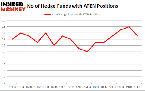 No of Hedge Funds with ATEN Positions