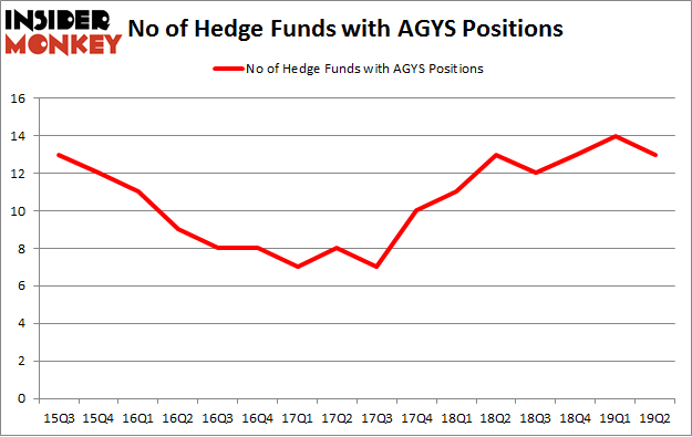 No of Hedge Funds with AGYS Positions
