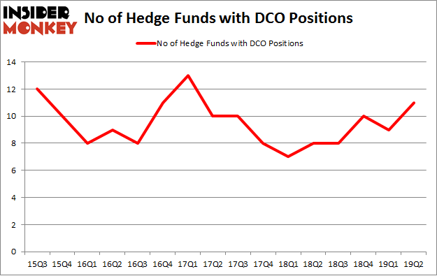 No of Hedge Funds with DCO Positions