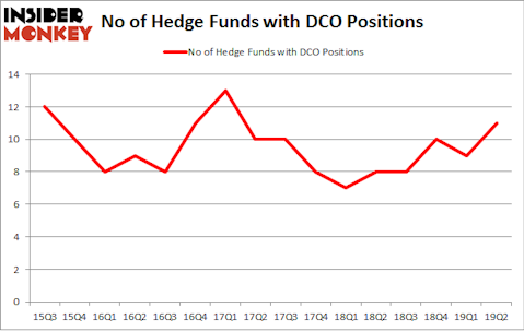 No of Hedge Funds with DCO Positions