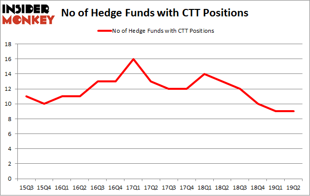 No of Hedge Funds with CTT Positions