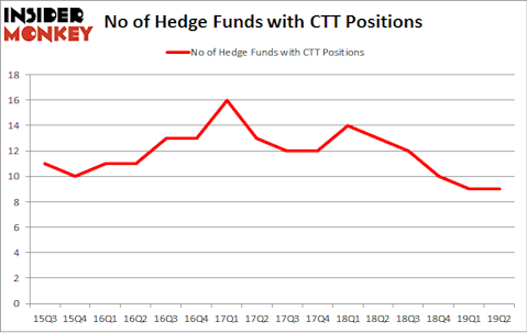 No of Hedge Funds with CTT Positions