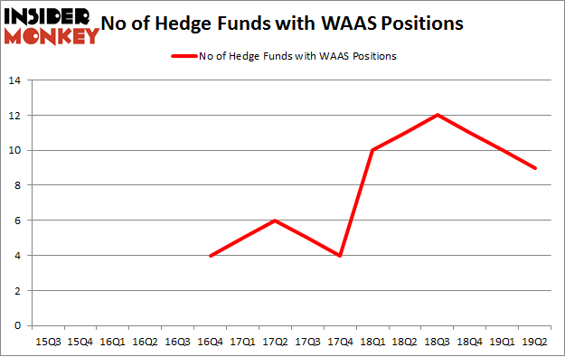 No of Hedge Funds with WAAS Positions