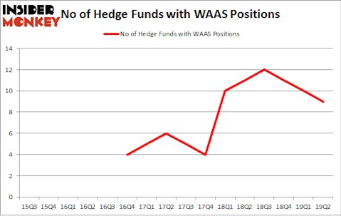 No of Hedge Funds with WAAS Positions