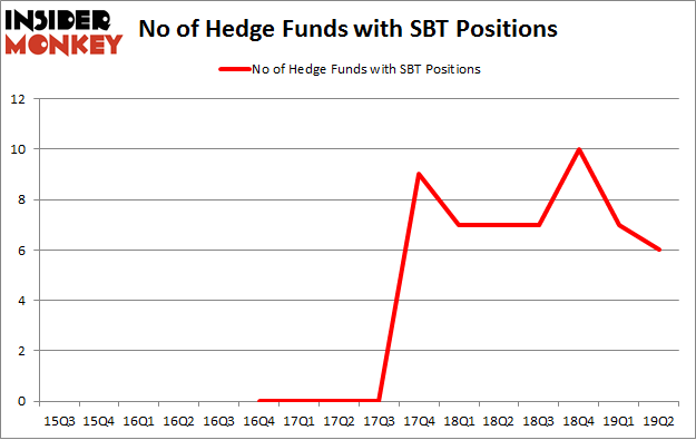 No of Hedge Funds with SBT Positions