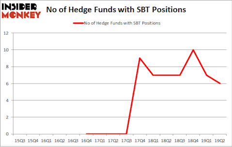 No of Hedge Funds with SBT Positions