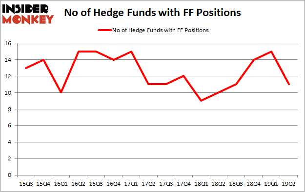 No of Hedge Funds with FF Positions