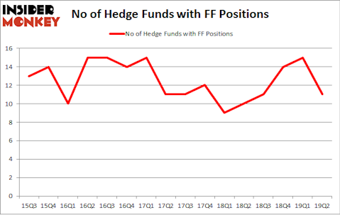 No of Hedge Funds with FF Positions