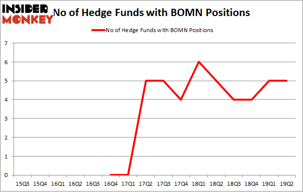 No of Hedge Funds with BOMN Positions