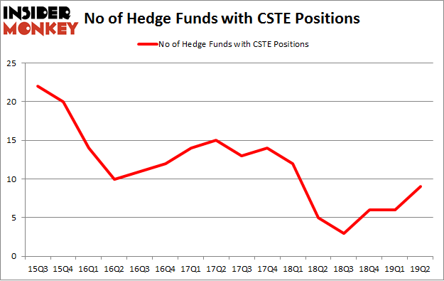 No of Hedge Funds with CSTE Positions