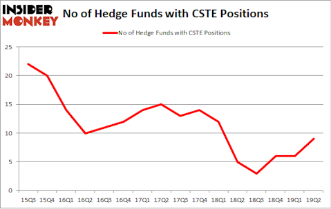 No of Hedge Funds with CSTE Positions