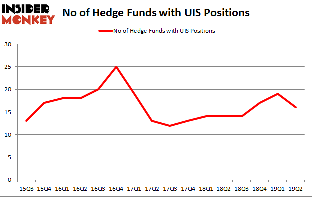 No of Hedge Funds with UIS Positions