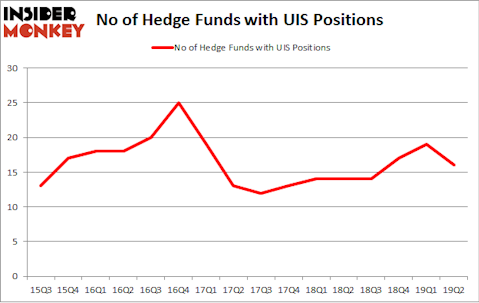 No of Hedge Funds with UIS Positions