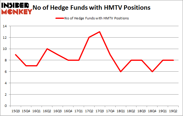 No of Hedge Funds with HMTV Positions