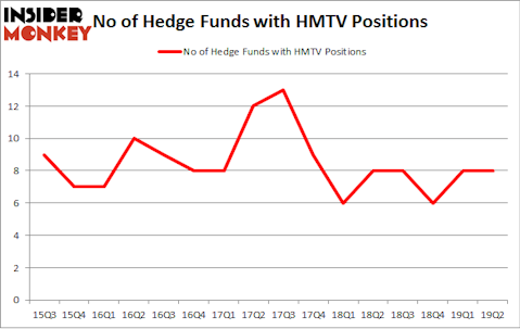 No of Hedge Funds with HMTV Positions