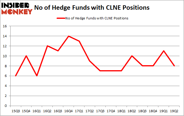 No of Hedge Funds with CLNE Positions