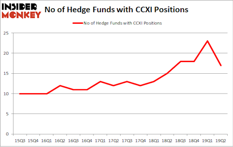 No of Hedge Funds with CCXI Positions