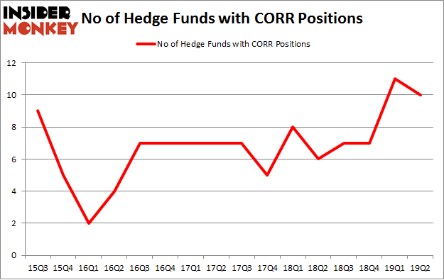 No of Hedge Funds with CORR Positions