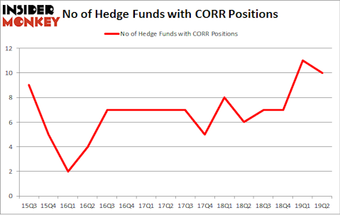 No of Hedge Funds with CORR Positions