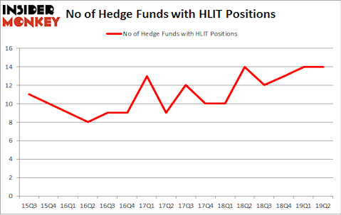 No of Hedge Funds with HLIT Positions