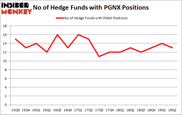 No of Hedge Funds with PGNX Positions