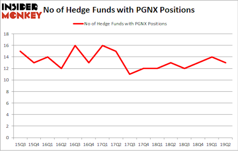 No of Hedge Funds with PGNX Positions