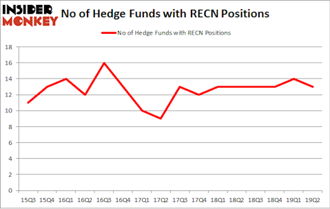 No of Hedge Funds with RECN Positions