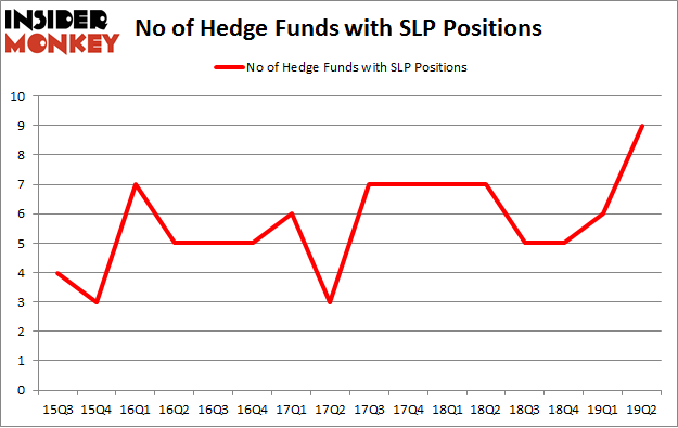 No of Hedge Funds with SLP Positions