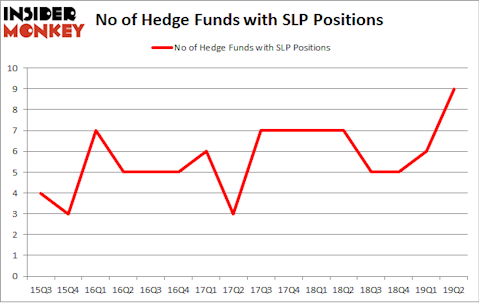 No of Hedge Funds with SLP Positions