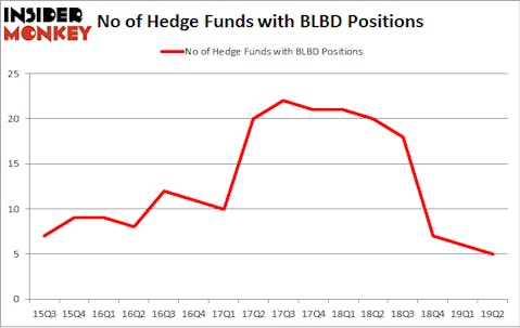 No of Hedge Funds with BLBD Positions