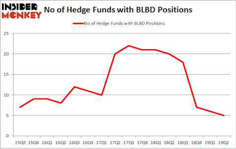 No of Hedge Funds with BLBD Positions