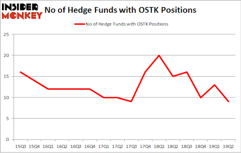 No of Hedge Funds with OSTK Positions