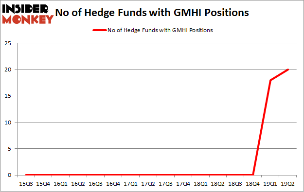 No of Hedge Funds with GMHI Positions