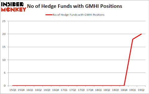 No of Hedge Funds with GMHI Positions