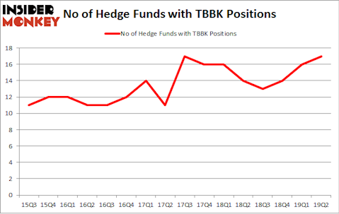 No of Hedge Funds with TBBK Positions