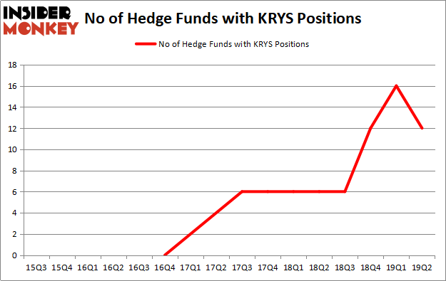 Here Is What Hedge Funds Think About Krystal Biotech, Inc. (KRYS ...