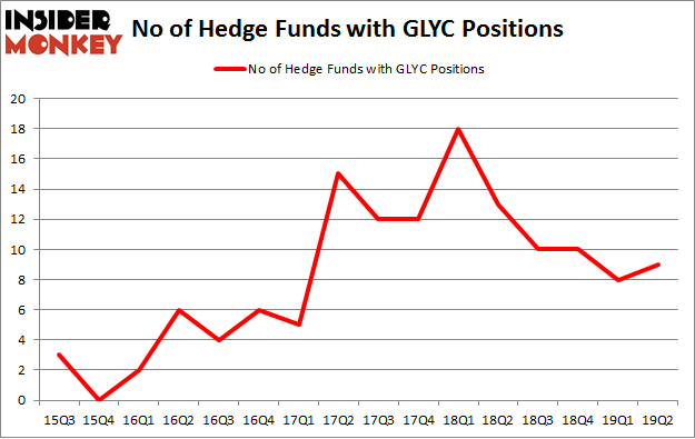 No of Hedge Funds with GLYC Positions