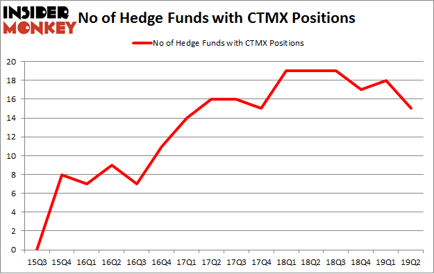 No of Hedge Funds with CTMX Positions