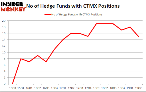 No of Hedge Funds with CTMX Positions