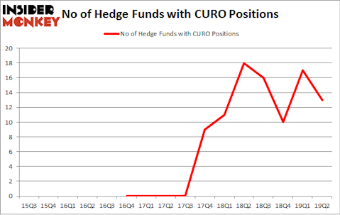 No of Hedge Funds with CURO Positions