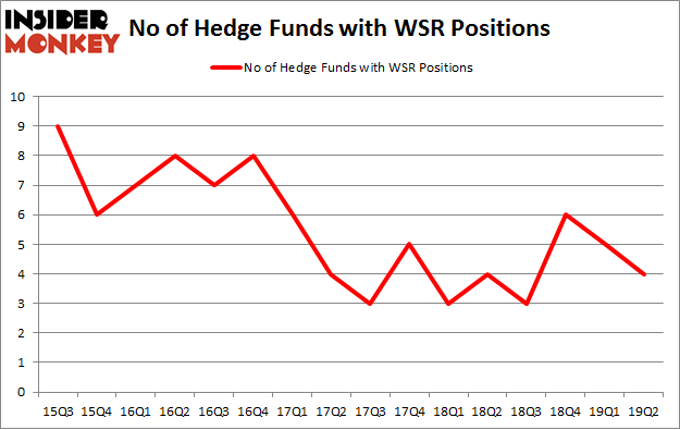 No of Hedge Funds with WSR Positions