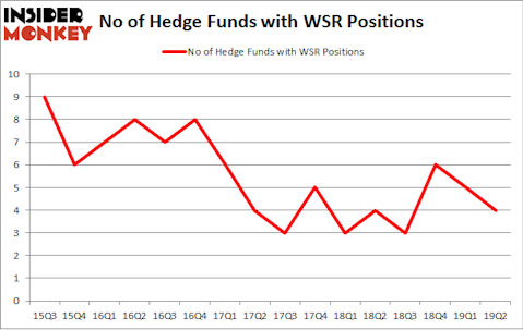 No of Hedge Funds with WSR Positions
