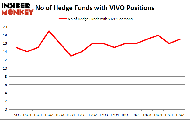 No of Hedge Funds with VIVO Positions
