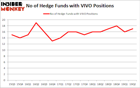 No of Hedge Funds with VIVO Positions