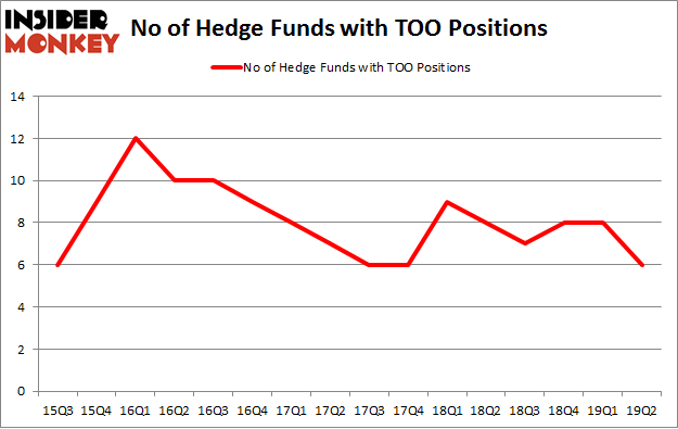 No of Hedge Funds with TOO Positions