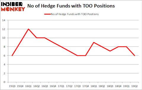 No of Hedge Funds with TOO Positions